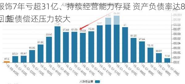 美邦服饰7年亏超31亿、持续经营能力存疑 资产负债率达83.4%、短债偿还压力较大
卖房回血