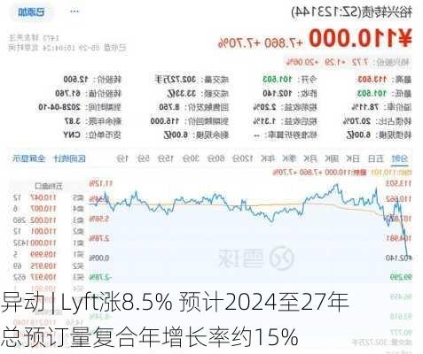 
异动 | Lyft涨8.5% 预计2024至27年总预订量复合年增长率约15%