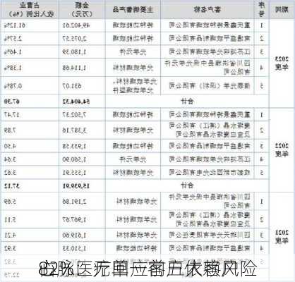 心脉医疗回应前五大客户
占
82%：无单一客户依赖风险