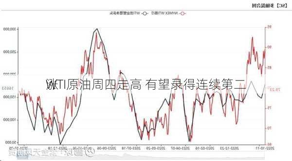 
WTI原油周四走高 有望录得连续第二
涨