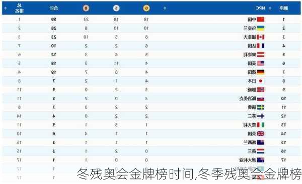 冬残奥会金牌榜时间,冬季残奥会金牌榜