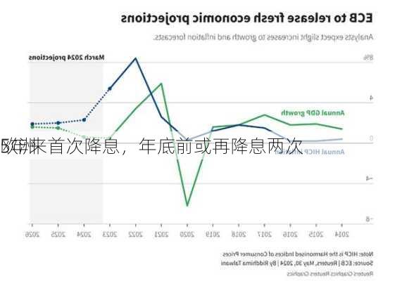 欧洲
5年来首次降息，年底前或再降息两次