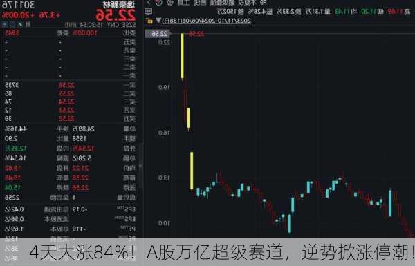 4天大涨84%！A股万亿超级赛道，逆势掀涨停潮！