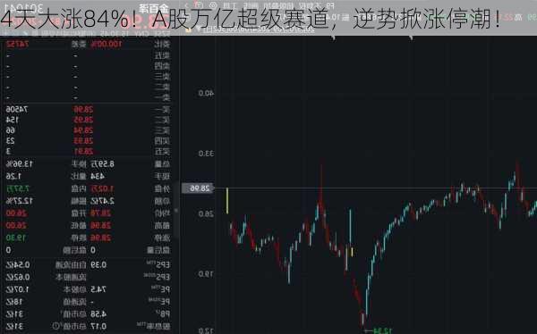 4天大涨84%！A股万亿超级赛道，逆势掀涨停潮！