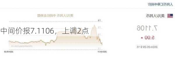 
中间价报7.1106，上调2点