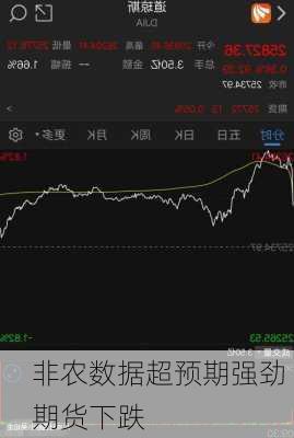 
非农数据超预期强劲 期货下跌