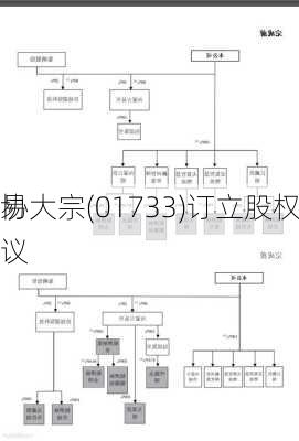 易大宗(01733)订立股权
协议