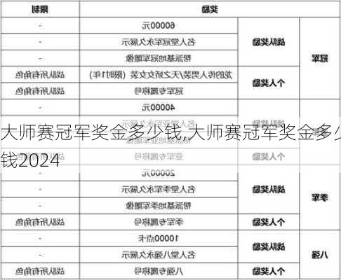 大师赛冠军奖金多少钱,大师赛冠军奖金多少钱2024