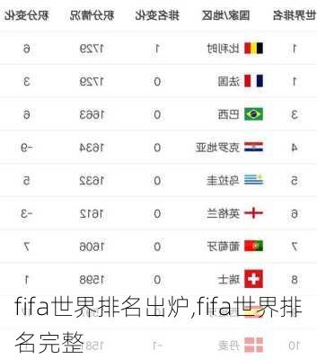 fifa世界排名出炉,fifa世界排名完整