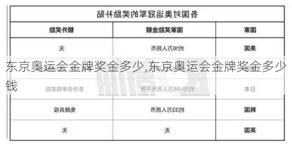 东京奥运会金牌奖金多少,东京奥运会金牌奖金多少钱