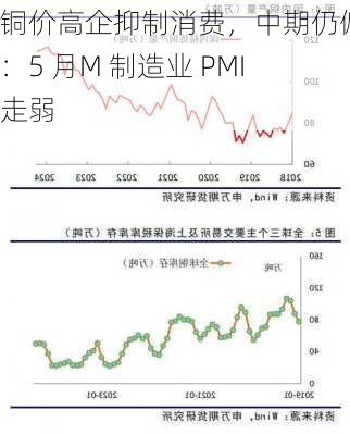 铜价高企抑制消费，中期仍偏强：5 月M 制造业 PMI 走弱