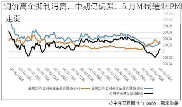 铜价高企抑制消费，中期仍偏强：5 月M 制造业 PMI 走弱