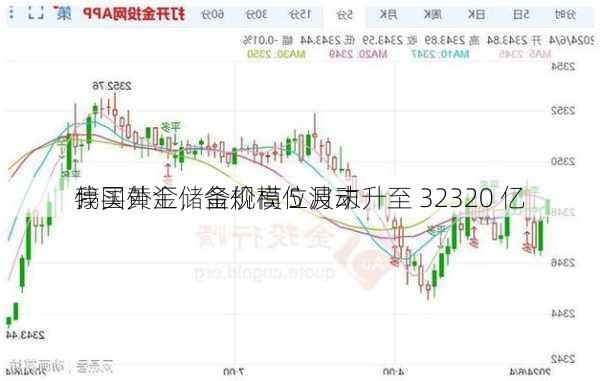 我国外汇储备规模 5 月末升至 32320 亿
：
停买黄金，金价高位波动