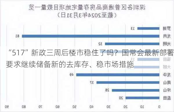 “517”新政三周后楼市稳住了吗？国常会最新部署要求继续储备新的去库存、稳市场措施