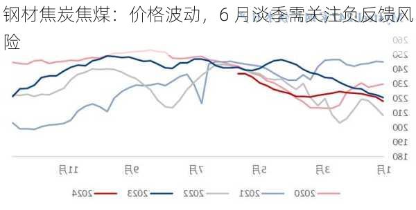 钢材焦炭焦煤：价格波动，6 月淡季需关注负反馈风险