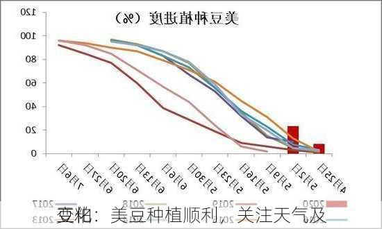 豆粕：美豆种植顺利，关注天气及
变化