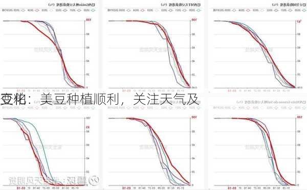 豆粕：美豆种植顺利，关注天气及
变化