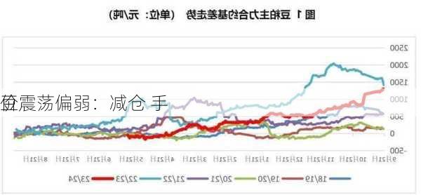 豆
价震荡偏弱：减仓 手