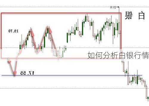 如何分析白银行情