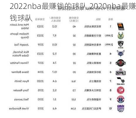 2022nba最赚钱的球队,2020nba最赚钱球队