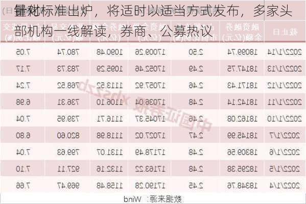 量化
针对标准出炉，将适时以适当方式发布，多家头部机构一线解读，券商、公募热议