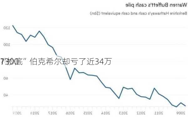 
1300
“抄底”伯克希尔却亏了近34万
？