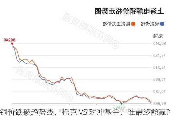 铜价跌破趋势线，托克 VS 对冲基金，谁最终能赢？