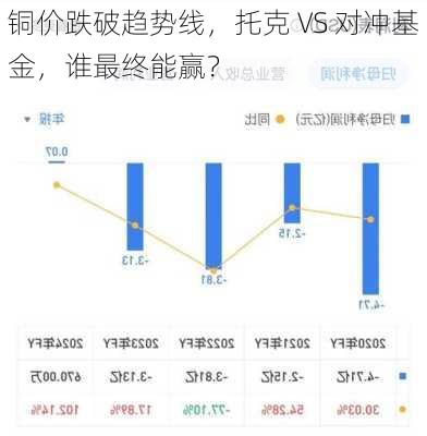 铜价跌破趋势线，托克 VS 对冲基金，谁最终能赢？