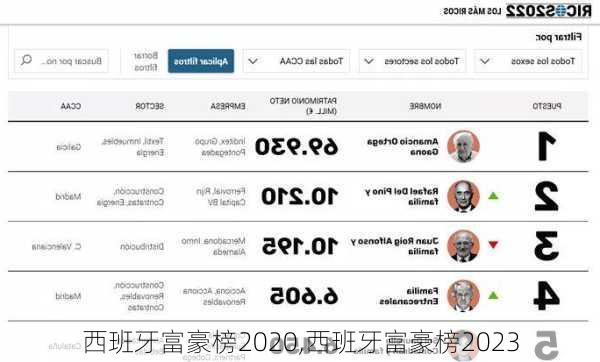 西班牙富豪榜2020,西班牙富豪榜2023