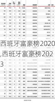 西班牙富豪榜2020,西班牙富豪榜2023