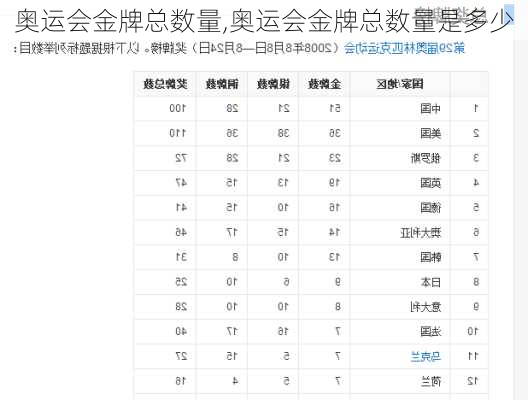 奥运会金牌总数量,奥运会金牌总数量是多少