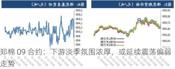 郑棉 09 合约：下游淡季氛围浓厚，或延续震荡偏弱走势