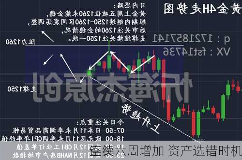 
空头
连续六周增加 资产选错时机