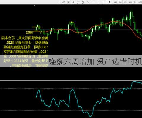 
空头
连续六周增加 资产选错时机