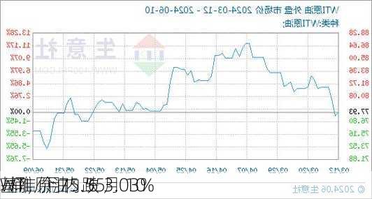 WTI 原油：6 月 10 
基准价 75.55 
/桶，月内跌 3.03%