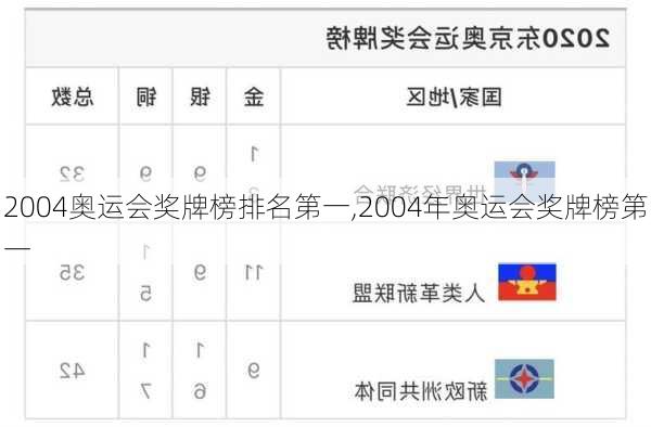 2004奥运会奖牌榜排名第一,2004年奥运会奖牌榜第一