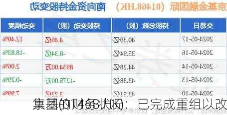 京基(01468.HK)：已完成重组以改
集团的财务状况