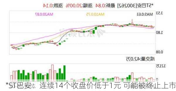 *ST巴安：连续14个收盘价低于1元 可能被终止上市