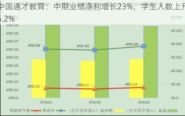 中国通才教育：中期业绩净利增长23%，学生人数上升5.2%