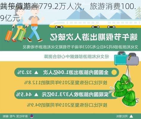 端午假期
共接待游客779.2万人次，旅游消费100.9亿元