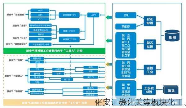 平安证券：关注石油化工、
化工、磷化工等板块