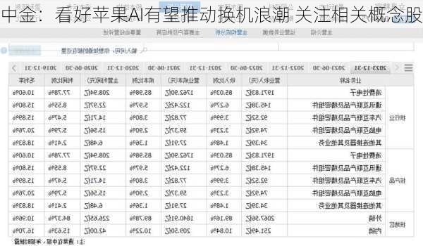 中金：看好苹果AI有望推动换机浪潮 关注相关概念股