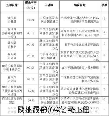 陕建股份(600248.SH)：
及下属子
中标约41.54亿元工程
