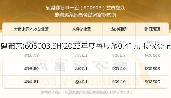 众望布艺(605003.SH)2023年度每股派0.41元 股权登记
为6月18
