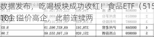 
数据发布，吃喝板块成功收红！食品ETF（515710）溢价高企，此前连续两
吸金！