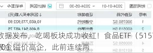 
数据发布，吃喝板块成功收红！食品ETF（515710）溢价高企，此前连续两
吸金！