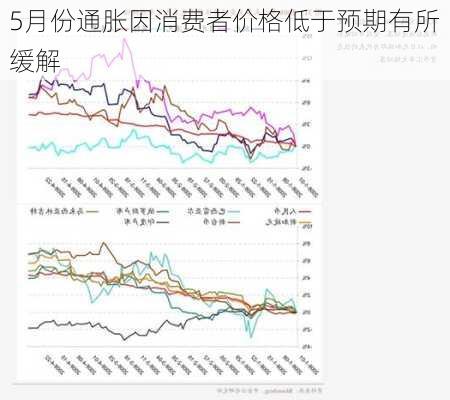 5月份通胀因消费者价格低于预期有所缓解