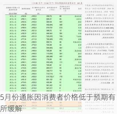 5月份通胀因消费者价格低于预期有所缓解