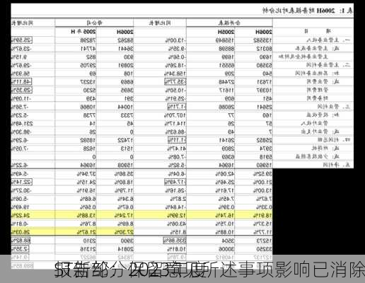 ST新纶：2023年度
报告部分保留意见所述事项影响已消除