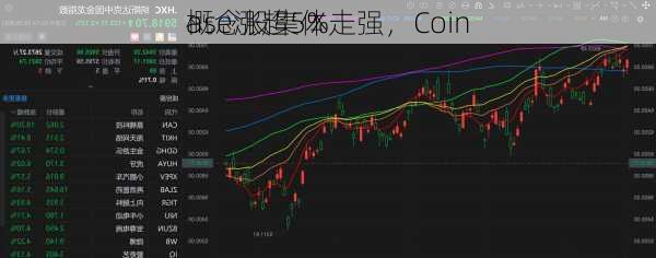 
概念股集体走强，Coin
ase涨超5%